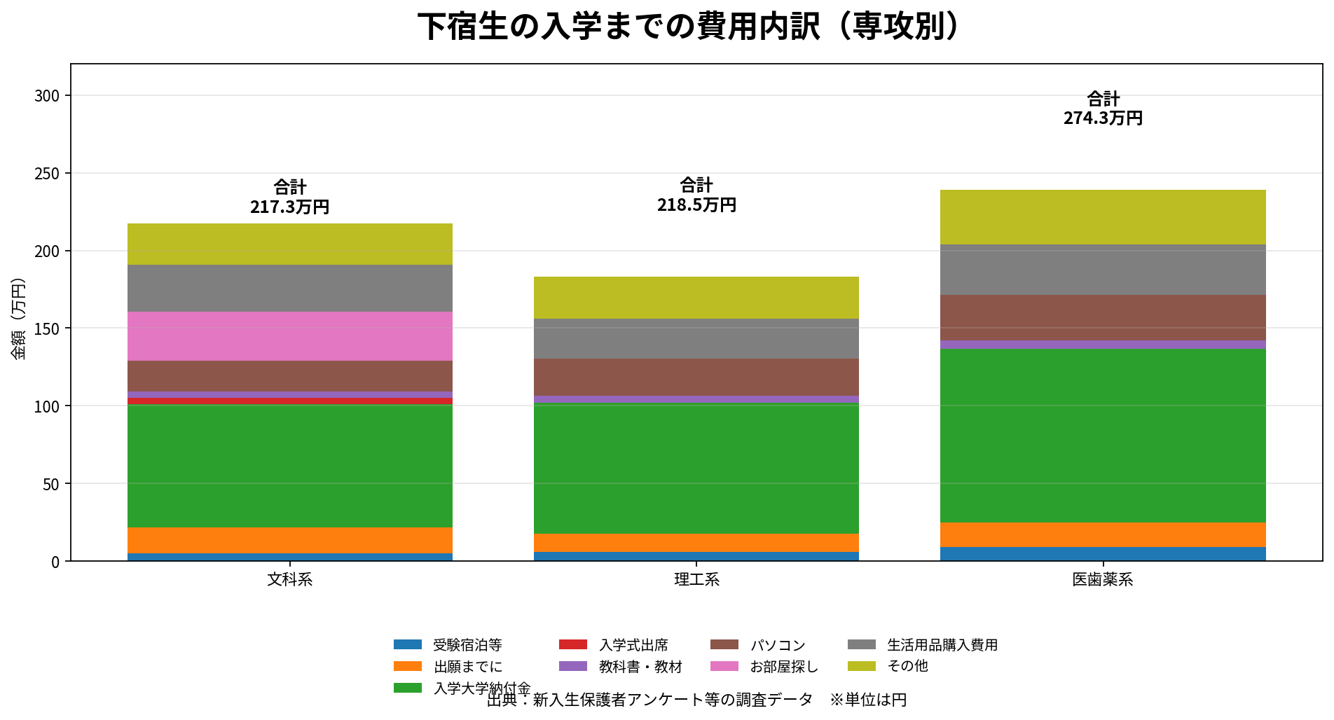 大阪公立大学の下宿生の入学までの費用内訳は、入学大学納付金、パソコン、お部屋探し、生活用品購入費用、その他の費用が大きな割合を占める。