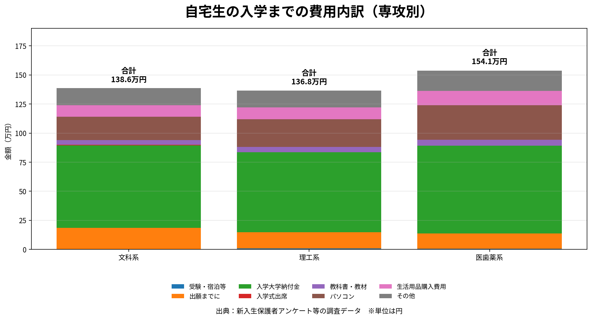 大阪公立大学の自宅生の入学までの費用内訳は、入学大学納付金、パソコン、生活用品購入費用、その他の費用が大きな割合を占める。