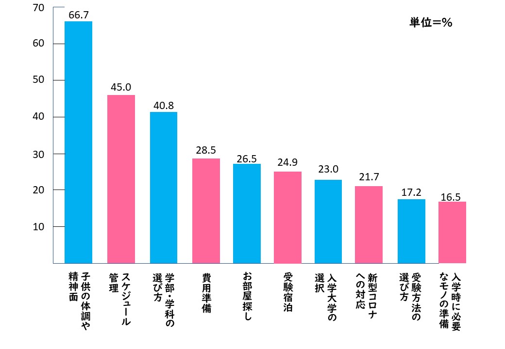 数字でみる大阪公立大生の生活｜受験生・新入生｜大阪公立大学生活協同組合