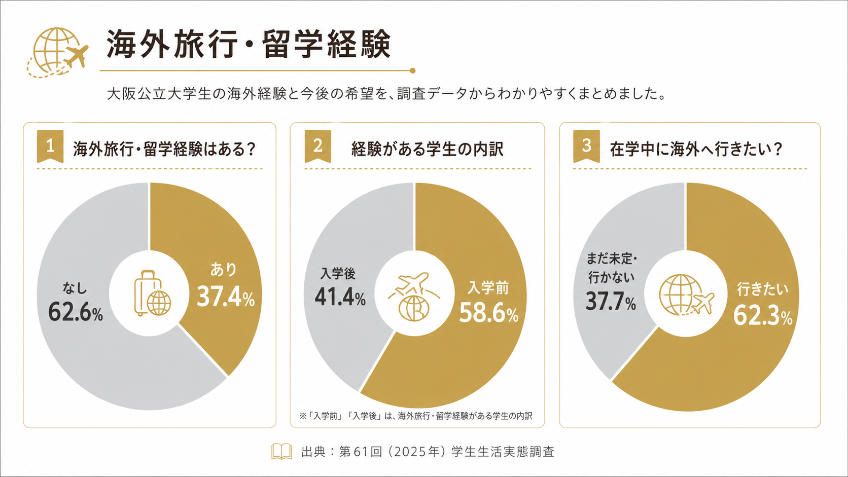 大阪公立大学生の海外旅行・留学経験は、経験あり37.4%、なし62.6%。経験がある学生の内訳は入学前58.6%、入学後41.4%。在学中に海外へ行きたい学生は62.3%。