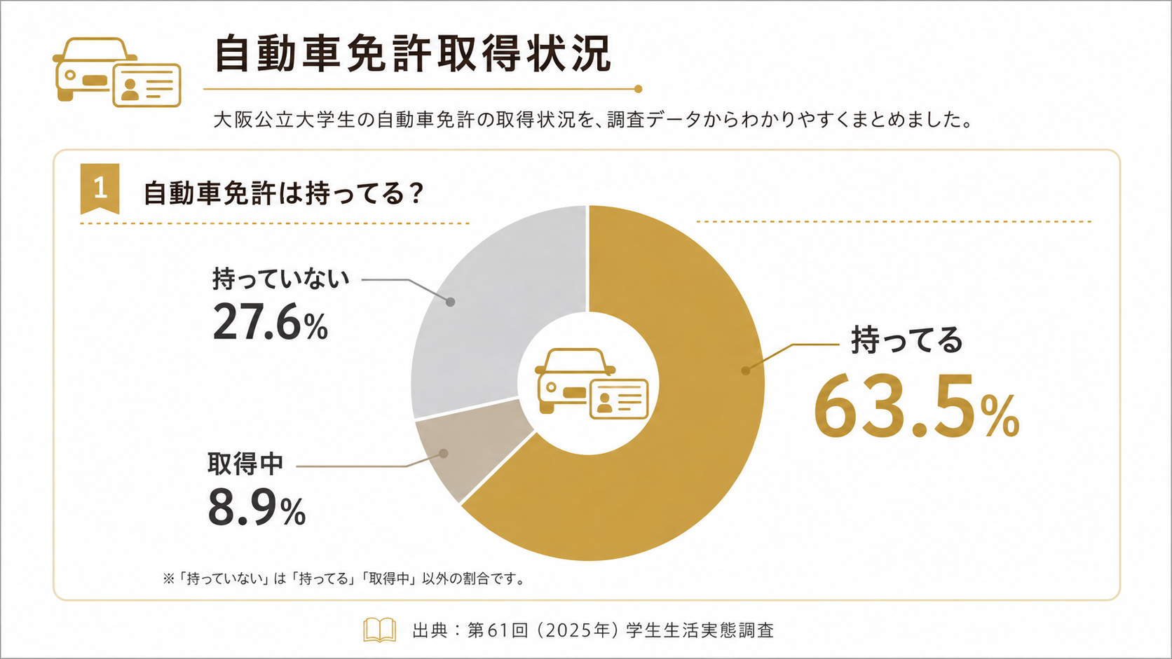 大阪公立大学生の自動車免許取得状況は、持っている63.5%、取得中8.9%、持っていない27.6%。