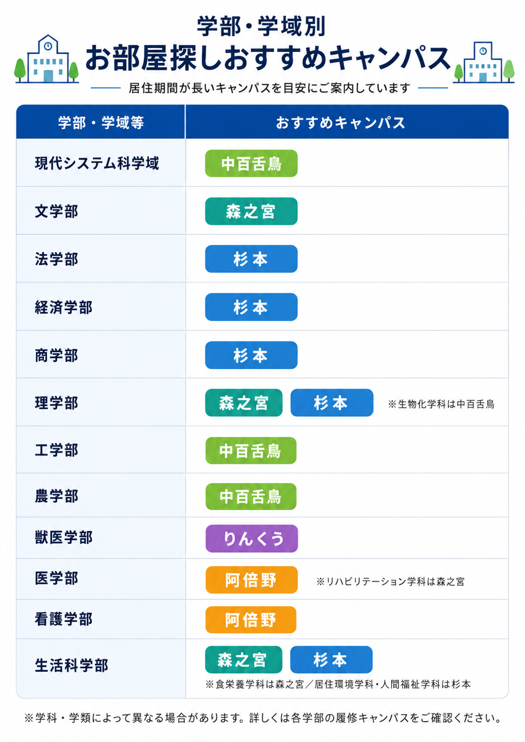 白地に青系デザインの案内図。タイトルは「学部・学域別 お部屋探しおすすめキャンパス」、副題は「居住期間が長いキャンパスを目安にご案内しています」。2列の表で、左列に学部・学域等、右列におすすめキャンパスを表示している。内容は、現代システム科学域=中百舌鳥、文学部=森之宮、法学部=杉本、経済学部=杉本、商学部=杉本、理学部=森之宮・杉本(注記:生物化学科は中百舌鳥)、工学部=中百舌鳥、農学部=中百舌鳥、獣医学部=りんくう、医学部=阿倍野(注記:リハビリテーション学科は森之宮)、看護学部=阿倍野、生活科学部=森之宮・杉本(注記:食栄養学科は森之宮、居住環境学科・人間福祉学科は杉本)。下部に「学科・学類によって異なる場合があります。詳しくは各学部の履修キャンパスをご確認ください」と注意書きがある。
