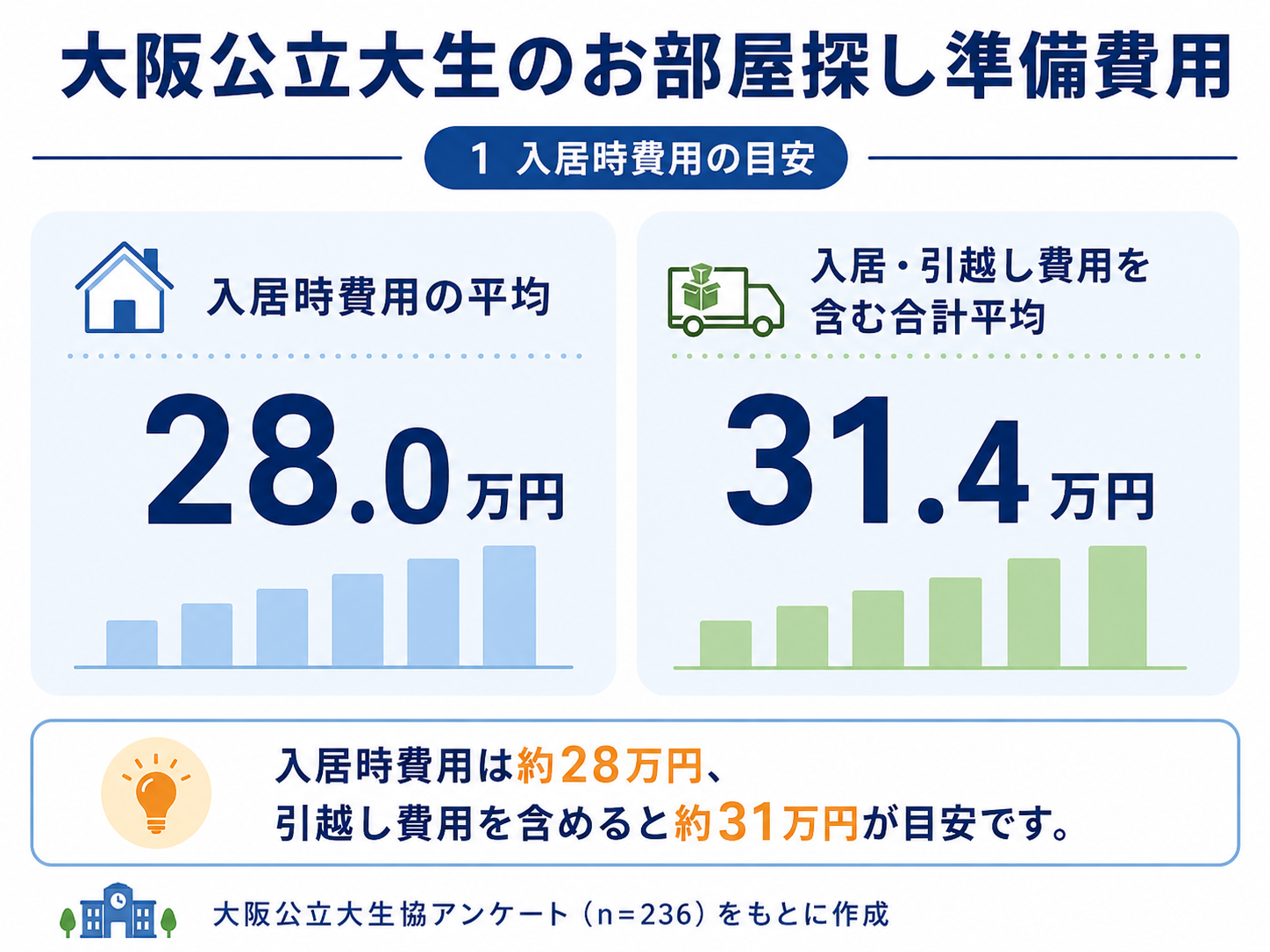 大阪公立大生のお部屋探し準備費用のうち、入居時費用の目安を示した図。入居時費用の平均は28.0万円、入居・引越し費用を含む合計平均は31.4万円。大阪公立大生協アンケート236件をもとに作成。