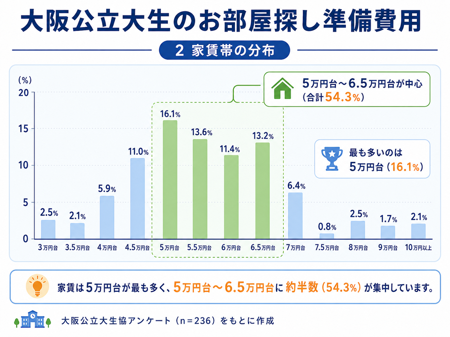 大阪公立大生の家賃帯の分布を示した棒グラフ。3万円台2.5％、3.5万円台2.1％、4万円台5.9％、4.5万円台11.0％、5万円台16.1％、5.5万円台13.6％、6万円台11.4％、6.5万円台13.2％、7万円台6.4％、7.5万円台0.8％、8万円台2.5％、9万円台1.7％、10万円以上2.1％。5万円台から6.5万円台に合計54.3％が集中している。