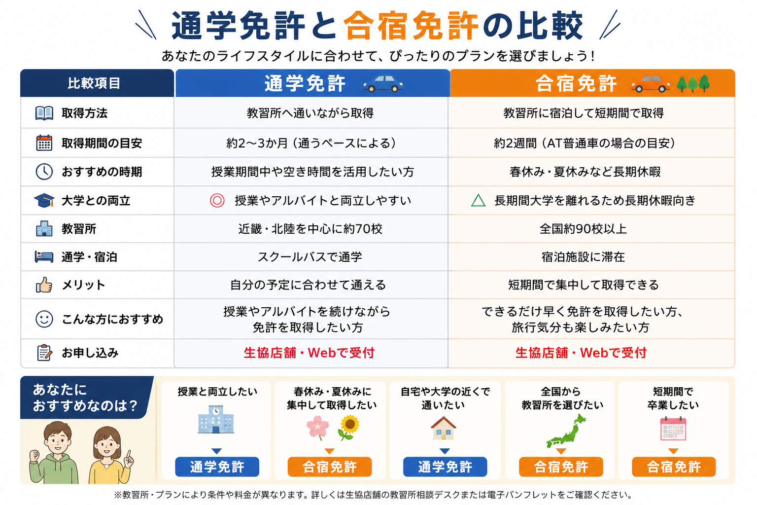 通学免許と合宿免許の違いを比較した表。取得期間、教習方法、おすすめの時期、大学との両立、提携教習所数、通学・宿泊、メリット、おすすめの人を一覧で比較している。通学免許は授業やアルバイトと両立したい人向け、合宿免許は春休み・夏休みに短期間で免許を取得したい人向けであることが分かる。
