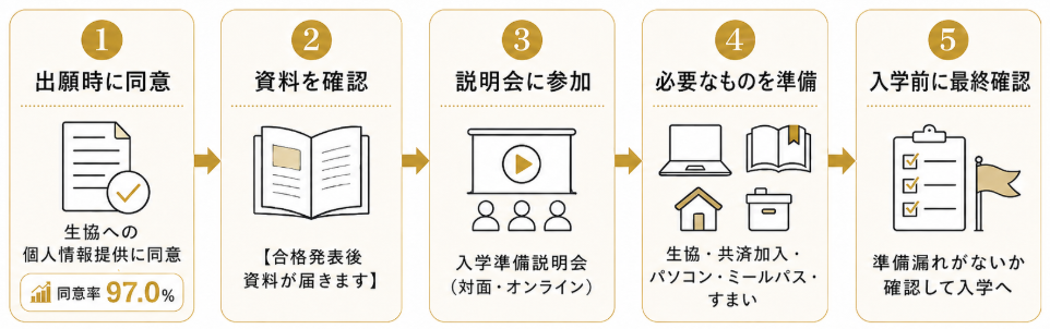 大阪公立大学の入学準備の流れを5ステップで示した図。1 出願時に生協への個人情報提供に同意、同意率97.0%。2 資料を確認、合格発表後に資料が届く。3 説明会に参加、入学準備説明会は対面・オンラインで実施。4 必要なものを準備、生協・共済加入・パソコン・ミールパス・すまい。5 入学前に最終確認、準備漏れがないか確認して入学へ。