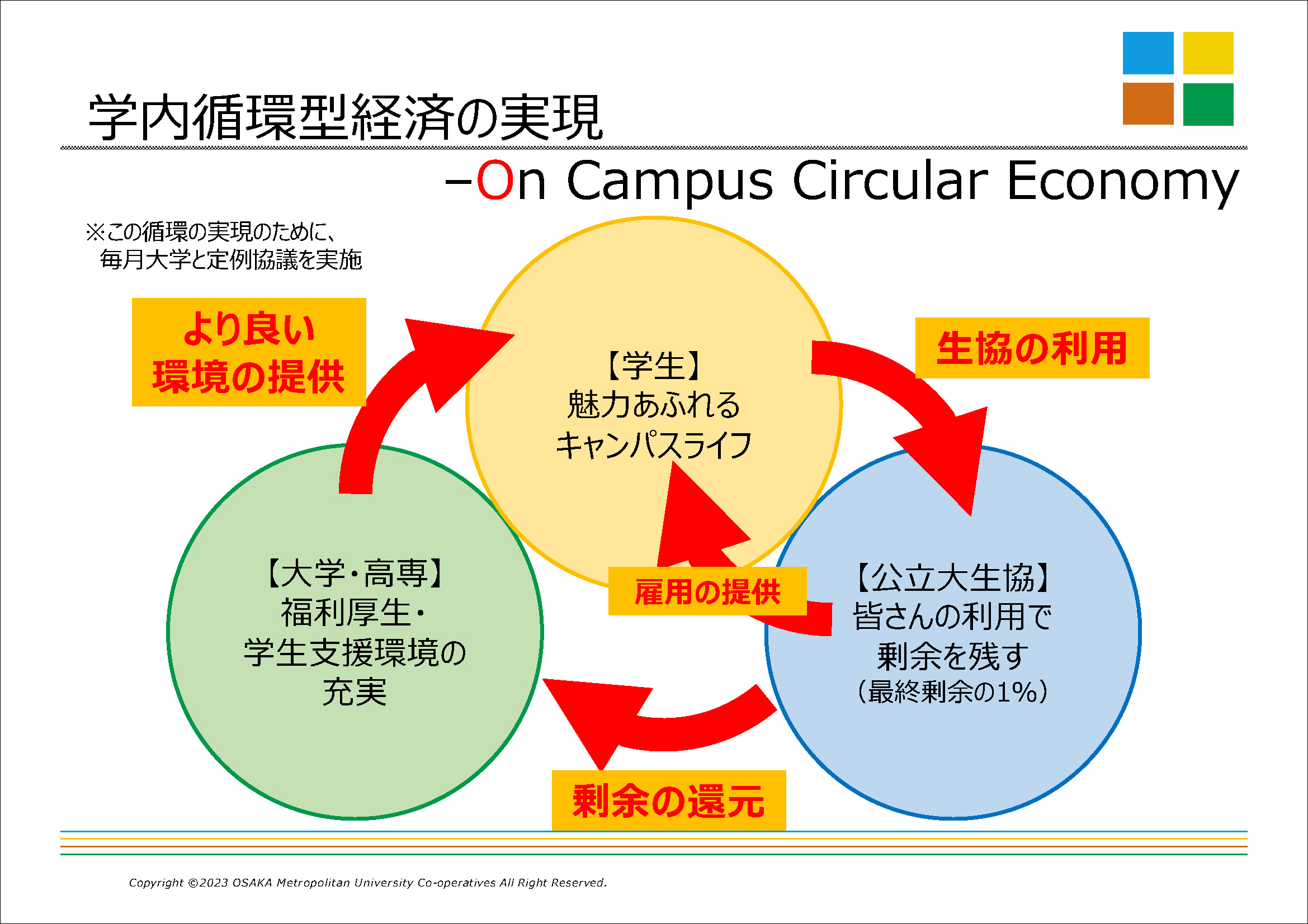 大阪公立大学生協中期計画（2023-2027）｜生協案内｜大阪公立大学生活